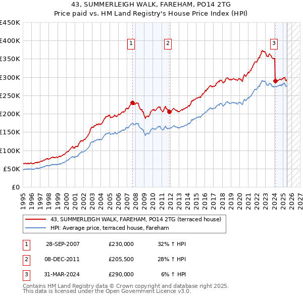 43, SUMMERLEIGH WALK, FAREHAM, PO14 2TG: Price paid vs HM Land Registry's House Price Index