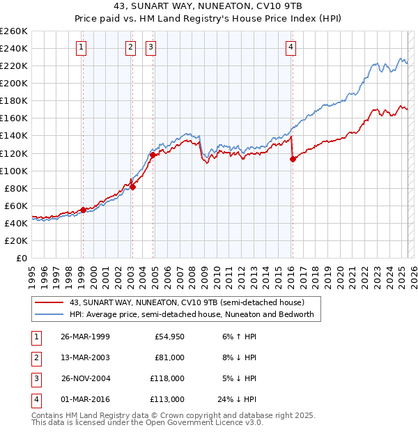 43, SUNART WAY, NUNEATON, CV10 9TB: Price paid vs HM Land Registry's House Price Index