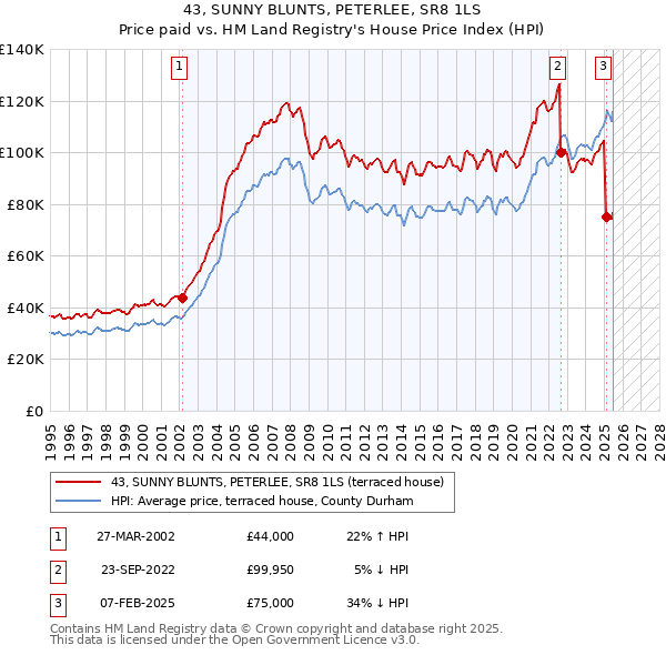 43, SUNNY BLUNTS, PETERLEE, SR8 1LS: Price paid vs HM Land Registry's House Price Index