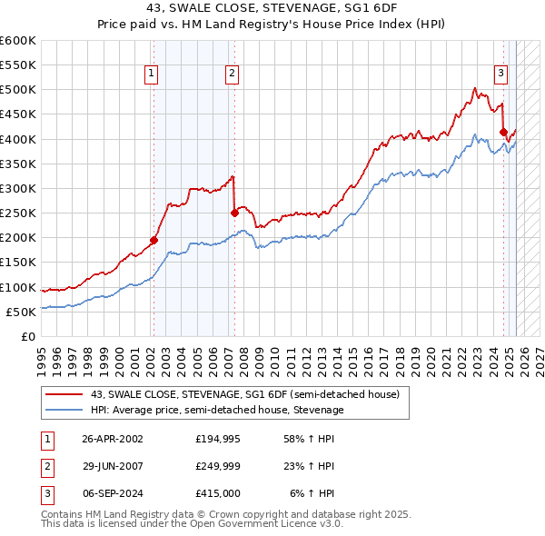43, SWALE CLOSE, STEVENAGE, SG1 6DF: Price paid vs HM Land Registry's House Price Index