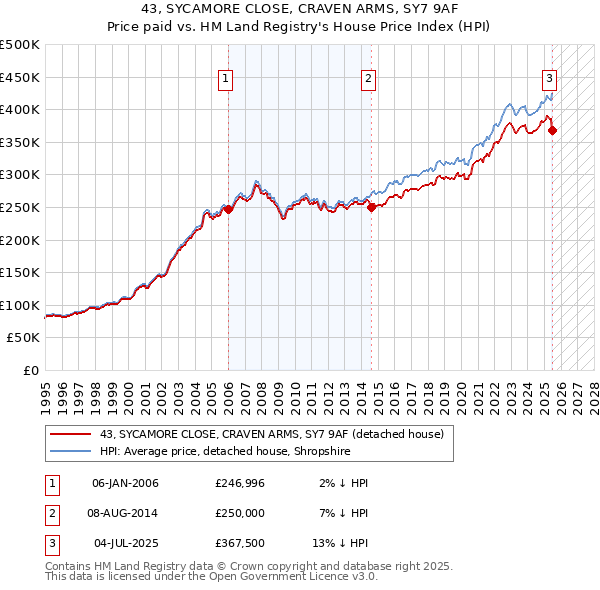 43, SYCAMORE CLOSE, CRAVEN ARMS, SY7 9AF: Price paid vs HM Land Registry's House Price Index