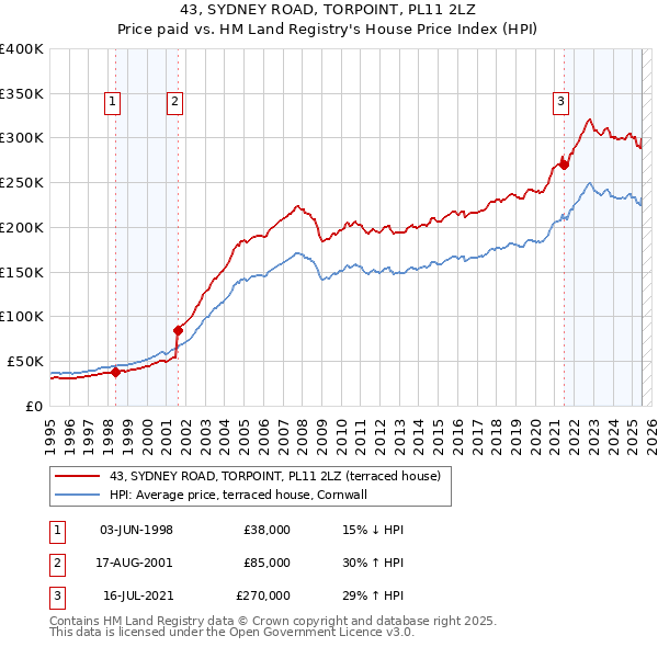 43, SYDNEY ROAD, TORPOINT, PL11 2LZ: Price paid vs HM Land Registry's House Price Index