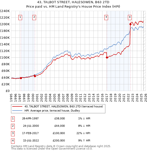 43, TALBOT STREET, HALESOWEN, B63 2TD: Price paid vs HM Land Registry's House Price Index