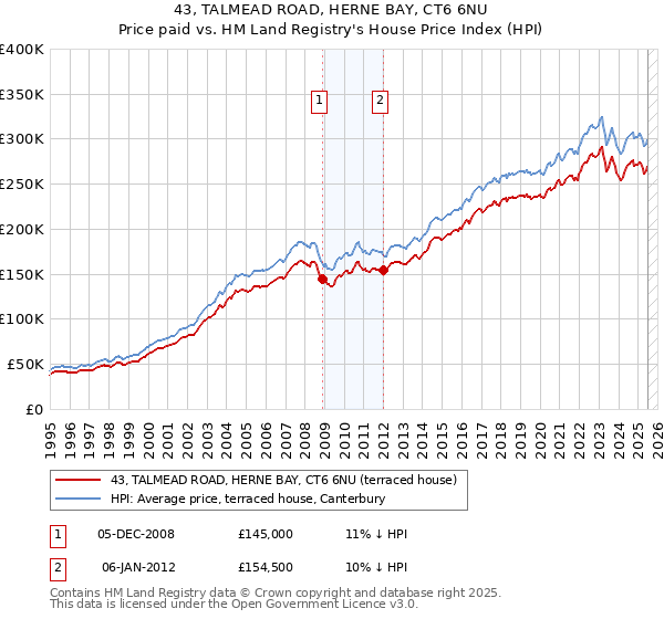 43, TALMEAD ROAD, HERNE BAY, CT6 6NU: Price paid vs HM Land Registry's House Price Index