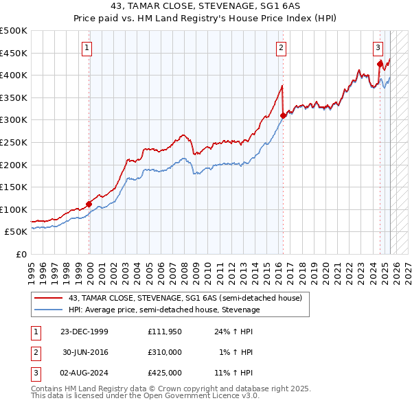43, TAMAR CLOSE, STEVENAGE, SG1 6AS: Price paid vs HM Land Registry's House Price Index