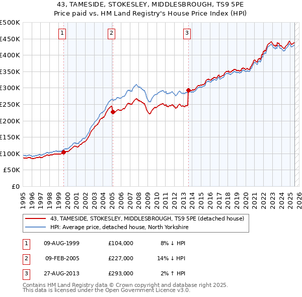43, TAMESIDE, STOKESLEY, MIDDLESBROUGH, TS9 5PE: Price paid vs HM Land Registry's House Price Index
