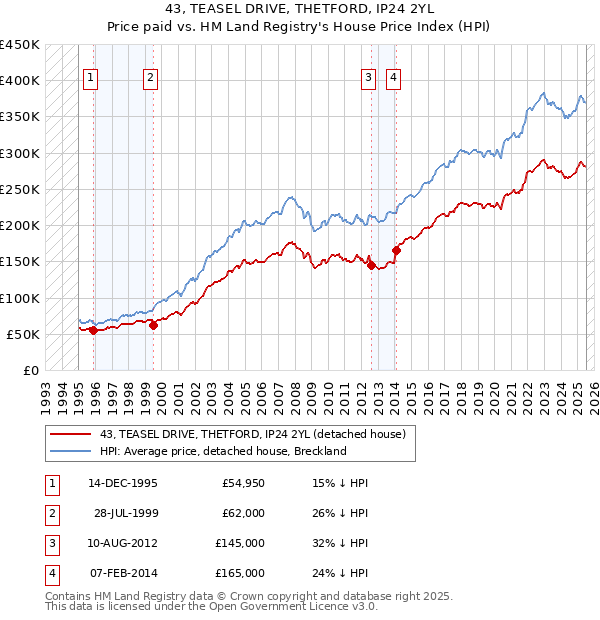 43, TEASEL DRIVE, THETFORD, IP24 2YL: Price paid vs HM Land Registry's House Price Index