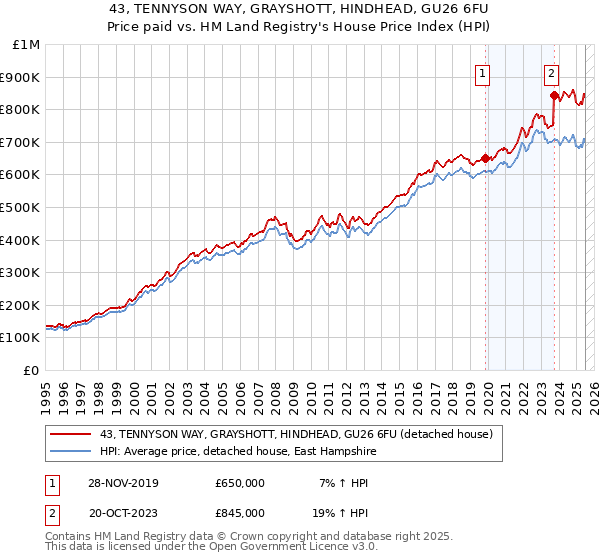 43, TENNYSON WAY, GRAYSHOTT, HINDHEAD, GU26 6FU: Price paid vs HM Land Registry's House Price Index