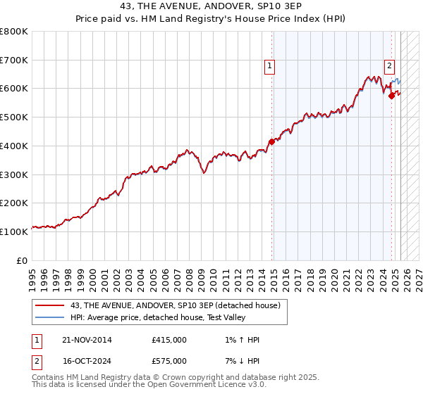 43, THE AVENUE, ANDOVER, SP10 3EP: Price paid vs HM Land Registry's House Price Index