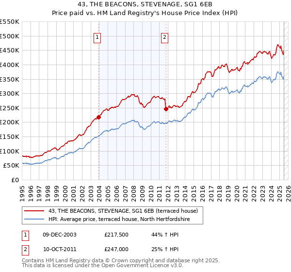 43, THE BEACONS, STEVENAGE, SG1 6EB: Price paid vs HM Land Registry's House Price Index