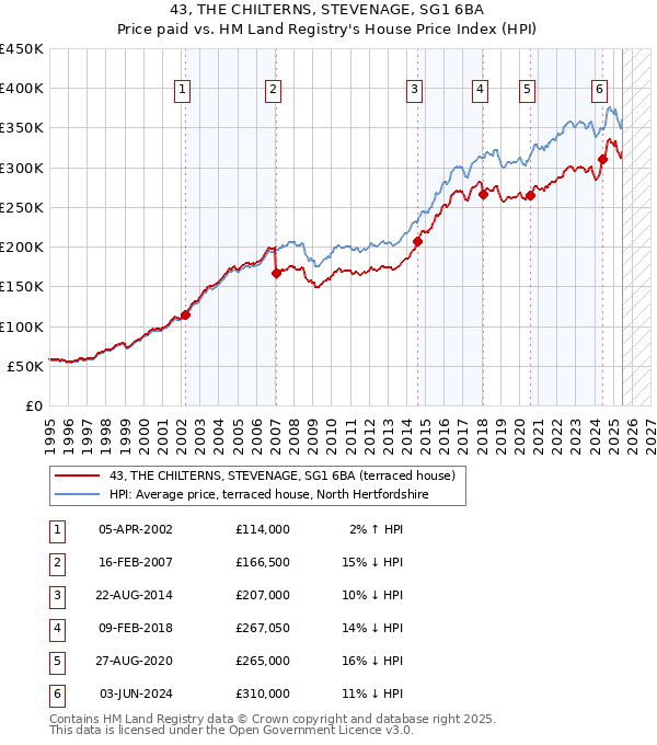43, THE CHILTERNS, STEVENAGE, SG1 6BA: Price paid vs HM Land Registry's House Price Index