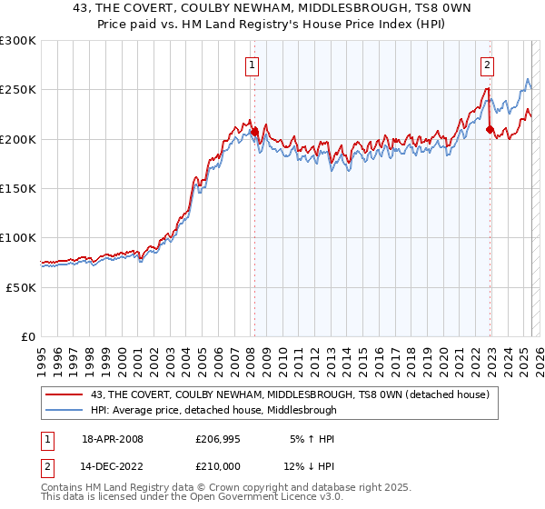 43, THE COVERT, COULBY NEWHAM, MIDDLESBROUGH, TS8 0WN: Price paid vs HM Land Registry's House Price Index