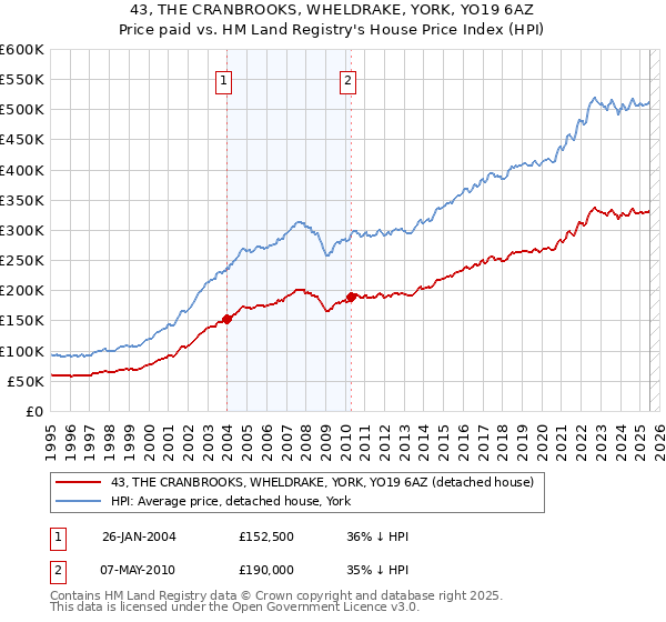 43, THE CRANBROOKS, WHELDRAKE, YORK, YO19 6AZ: Price paid vs HM Land Registry's House Price Index