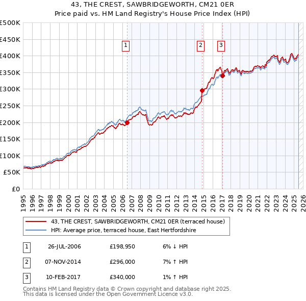 43, THE CREST, SAWBRIDGEWORTH, CM21 0ER: Price paid vs HM Land Registry's House Price Index