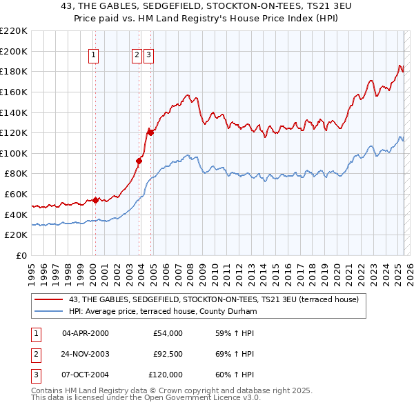 43, THE GABLES, SEDGEFIELD, STOCKTON-ON-TEES, TS21 3EU: Price paid vs HM Land Registry's House Price Index