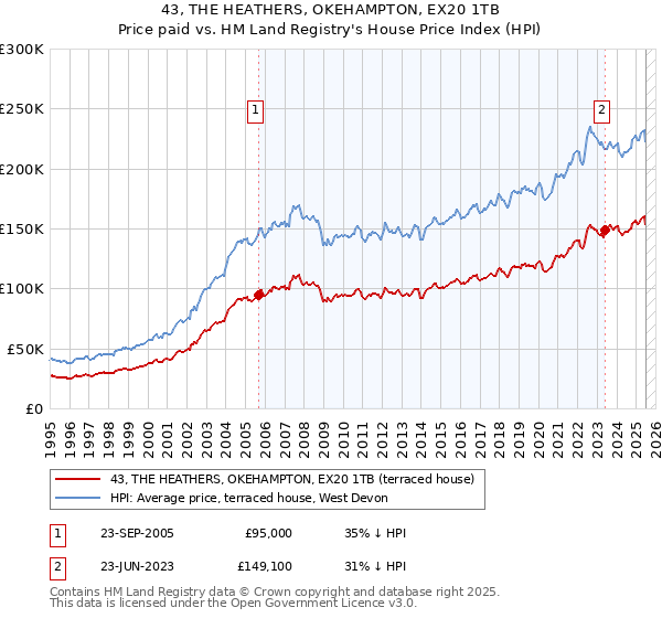 43, THE HEATHERS, OKEHAMPTON, EX20 1TB: Price paid vs HM Land Registry's House Price Index