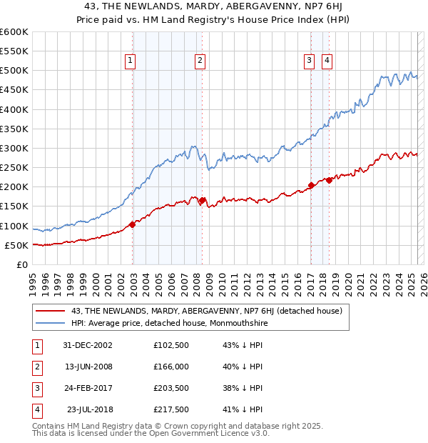 43, THE NEWLANDS, MARDY, ABERGAVENNY, NP7 6HJ: Price paid vs HM Land Registry's House Price Index