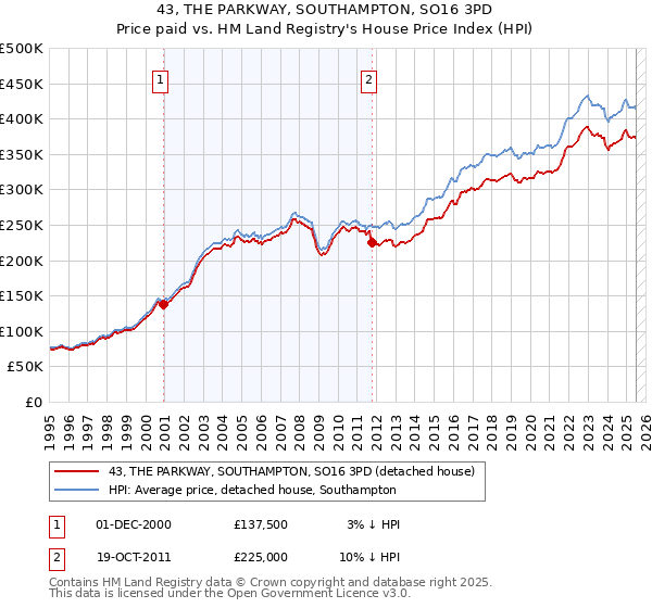43, THE PARKWAY, SOUTHAMPTON, SO16 3PD: Price paid vs HM Land Registry's House Price Index
