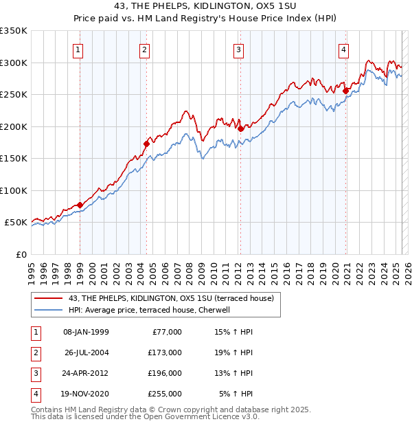 43, THE PHELPS, KIDLINGTON, OX5 1SU: Price paid vs HM Land Registry's House Price Index