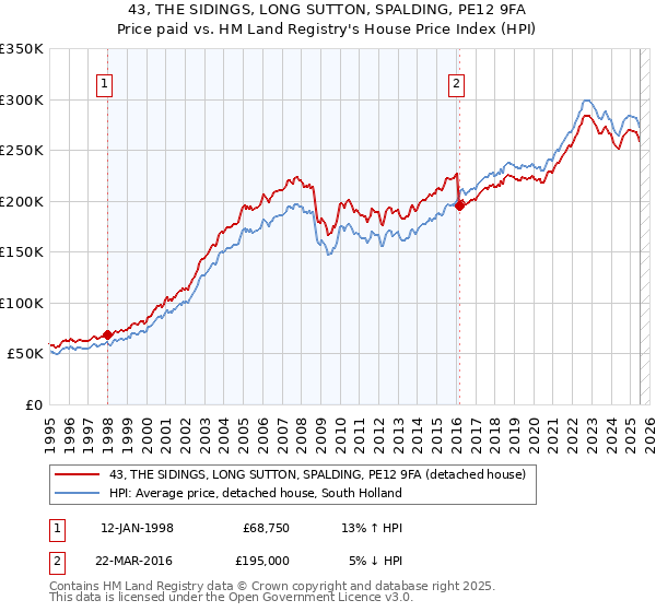 43, THE SIDINGS, LONG SUTTON, SPALDING, PE12 9FA: Price paid vs HM Land Registry's House Price Index