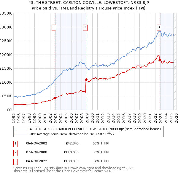 43, THE STREET, CARLTON COLVILLE, LOWESTOFT, NR33 8JP: Price paid vs HM Land Registry's House Price Index