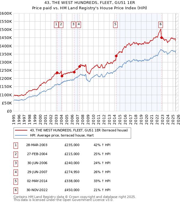 43, THE WEST HUNDREDS, FLEET, GU51 1ER: Price paid vs HM Land Registry's House Price Index