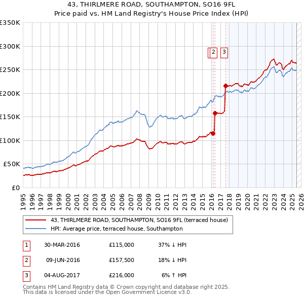 43, THIRLMERE ROAD, SOUTHAMPTON, SO16 9FL: Price paid vs HM Land Registry's House Price Index