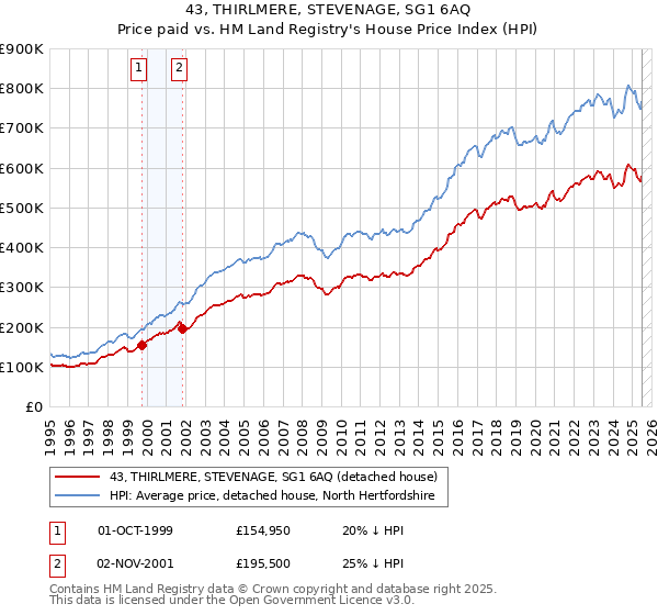43, THIRLMERE, STEVENAGE, SG1 6AQ: Price paid vs HM Land Registry's House Price Index
