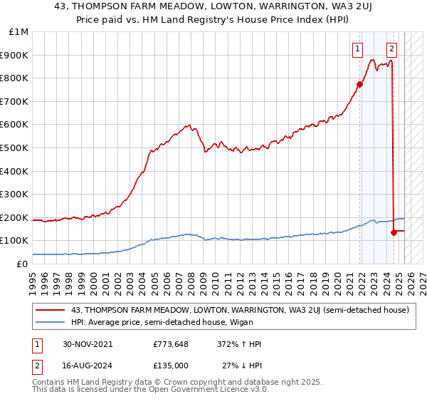 43, THOMPSON FARM MEADOW, LOWTON, WARRINGTON, WA3 2UJ: Price paid vs HM Land Registry's House Price Index