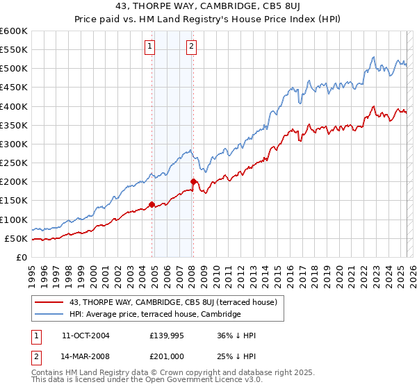43, THORPE WAY, CAMBRIDGE, CB5 8UJ: Price paid vs HM Land Registry's House Price Index