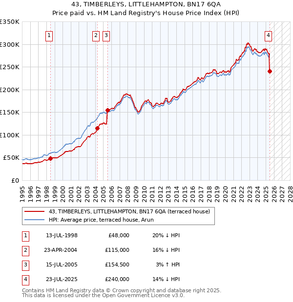 43, TIMBERLEYS, LITTLEHAMPTON, BN17 6QA: Price paid vs HM Land Registry's House Price Index