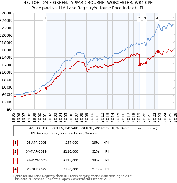 43, TOFTDALE GREEN, LYPPARD BOURNE, WORCESTER, WR4 0PE: Price paid vs HM Land Registry's House Price Index