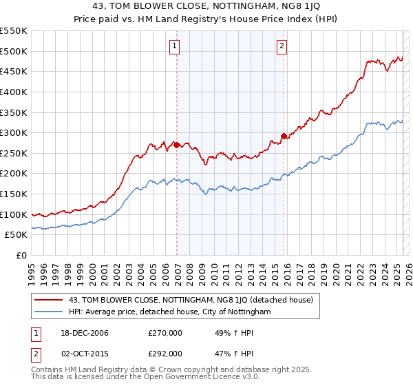 43, TOM BLOWER CLOSE, NOTTINGHAM, NG8 1JQ: Price paid vs HM Land Registry's House Price Index
