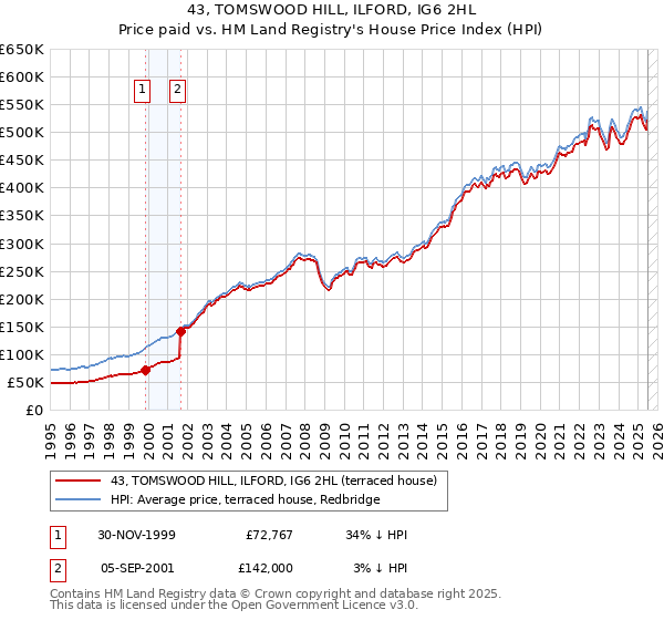 43, TOMSWOOD HILL, ILFORD, IG6 2HL: Price paid vs HM Land Registry's House Price Index