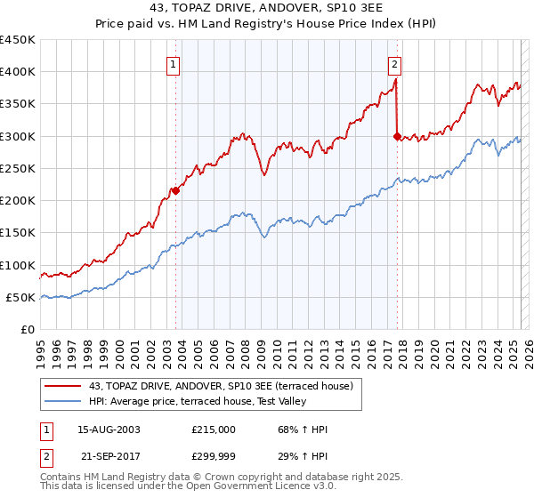 43, TOPAZ DRIVE, ANDOVER, SP10 3EE: Price paid vs HM Land Registry's House Price Index