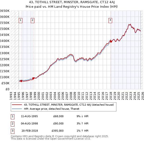 43, TOTHILL STREET, MINSTER, RAMSGATE, CT12 4AJ: Price paid vs HM Land Registry's House Price Index