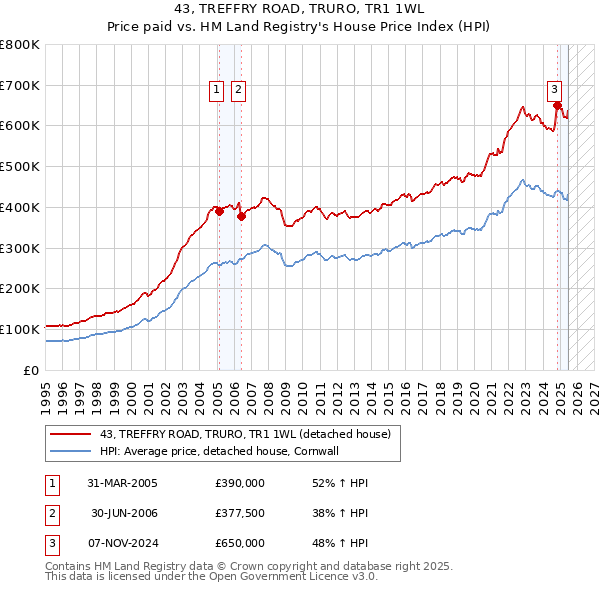 43, TREFFRY ROAD, TRURO, TR1 1WL: Price paid vs HM Land Registry's House Price Index