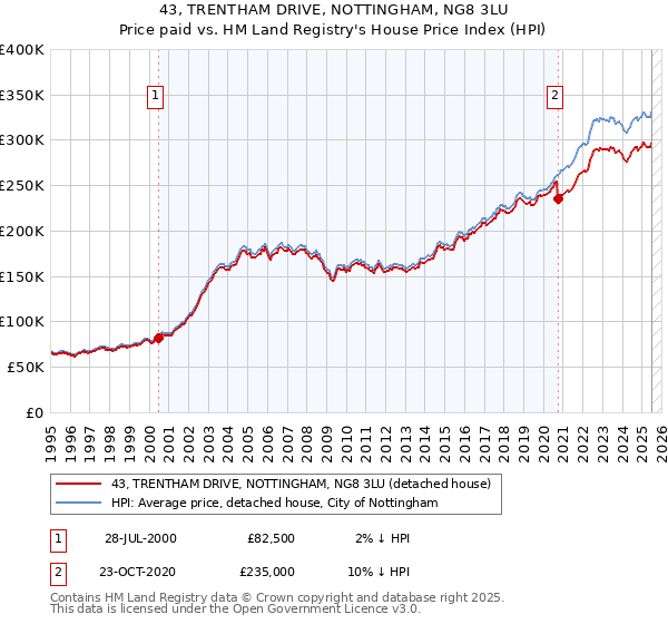 43, TRENTHAM DRIVE, NOTTINGHAM, NG8 3LU: Price paid vs HM Land Registry's House Price Index