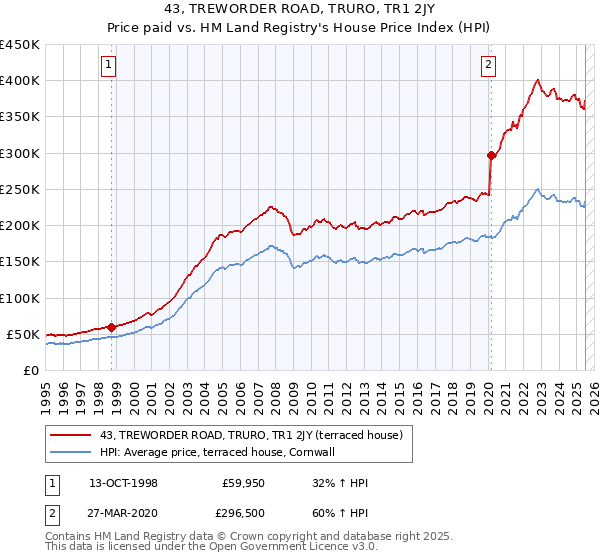 43, TREWORDER ROAD, TRURO, TR1 2JY: Price paid vs HM Land Registry's House Price Index