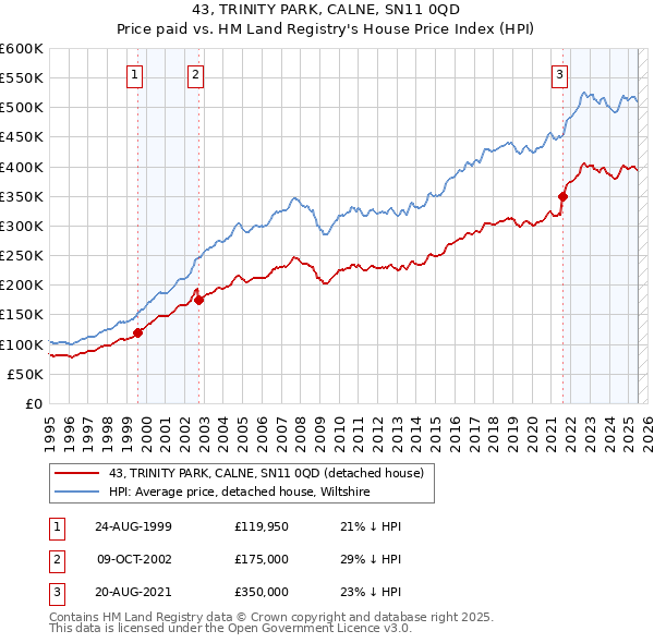 43, TRINITY PARK, CALNE, SN11 0QD: Price paid vs HM Land Registry's House Price Index