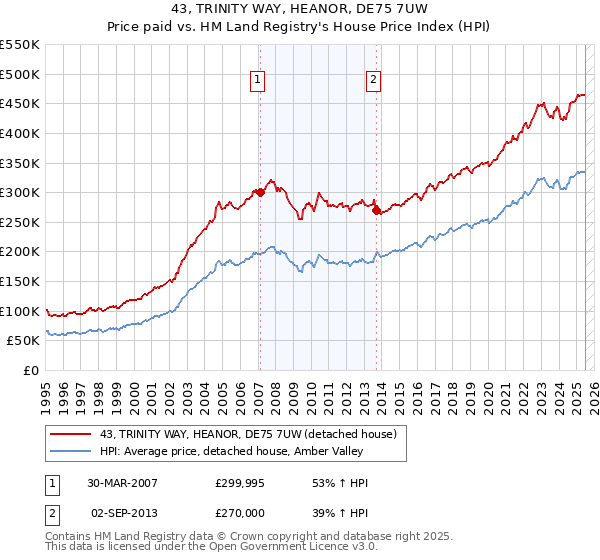 43, TRINITY WAY, HEANOR, DE75 7UW: Price paid vs HM Land Registry's House Price Index