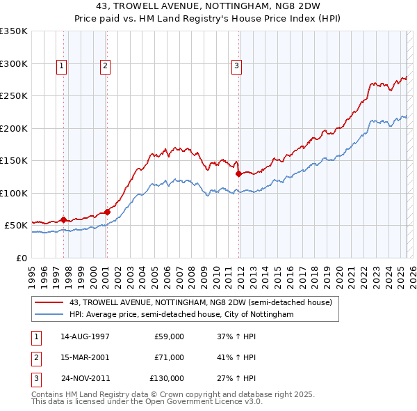 43, TROWELL AVENUE, NOTTINGHAM, NG8 2DW: Price paid vs HM Land Registry's House Price Index