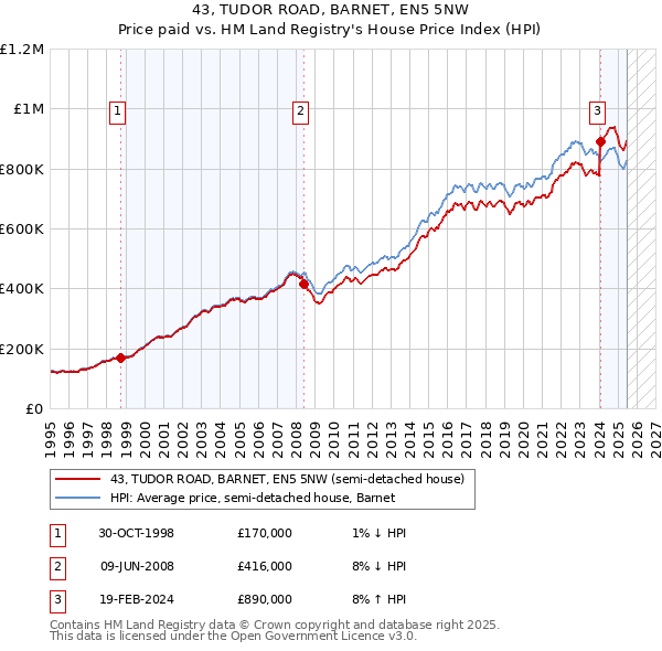 43, TUDOR ROAD, BARNET, EN5 5NW: Price paid vs HM Land Registry's House Price Index
