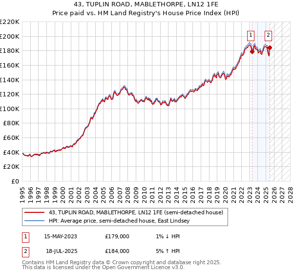 43, TUPLIN ROAD, MABLETHORPE, LN12 1FE: Price paid vs HM Land Registry's House Price Index