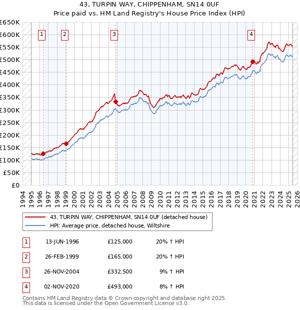 43, TURPIN WAY, CHIPPENHAM, SN14 0UF: Price paid vs HM Land Registry's House Price Index