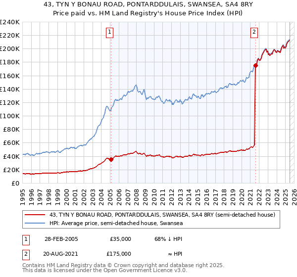 43, TYN Y BONAU ROAD, PONTARDDULAIS, SWANSEA, SA4 8RY: Price paid vs HM Land Registry's House Price Index