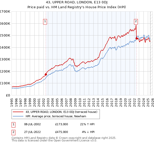 43, UPPER ROAD, LONDON, E13 0DJ: Price paid vs HM Land Registry's House Price Index