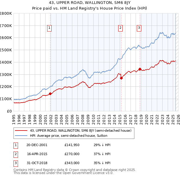 43, UPPER ROAD, WALLINGTON, SM6 8JY: Price paid vs HM Land Registry's House Price Index