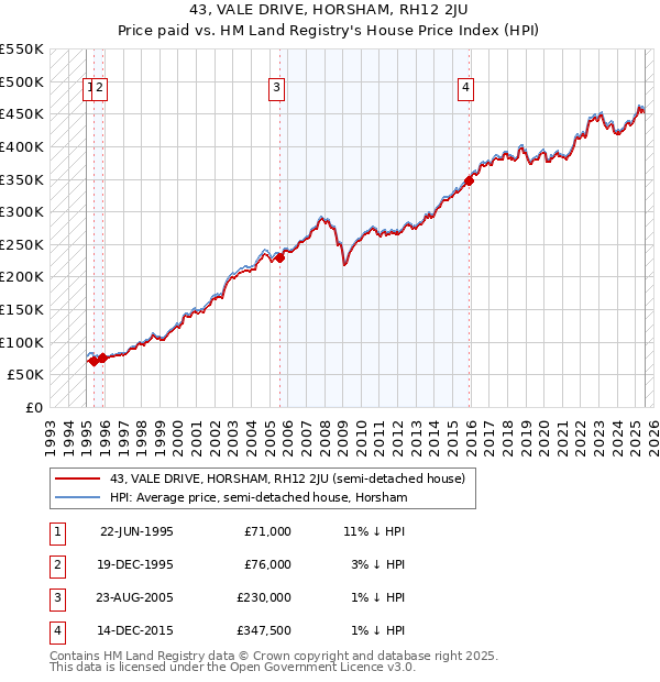 43, VALE DRIVE, HORSHAM, RH12 2JU: Price paid vs HM Land Registry's House Price Index