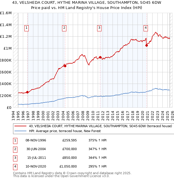 43, VELSHEDA COURT, HYTHE MARINA VILLAGE, SOUTHAMPTON, SO45 6DW: Price paid vs HM Land Registry's House Price Index